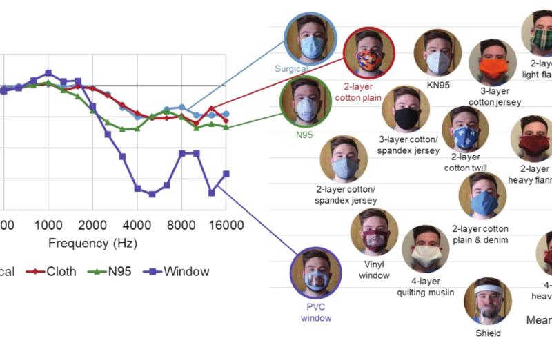 frequency acoustic attenuation of face masks measured with a loudker.