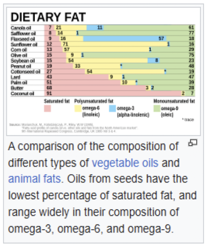 Dietary Fat